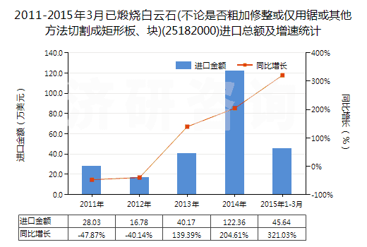 2011-2015年3月已煅燒白云石(不論是否粗加修整或僅用鋸或其他方法切割成矩形板、塊)(25182000)進口總額及增速統(tǒng)計
